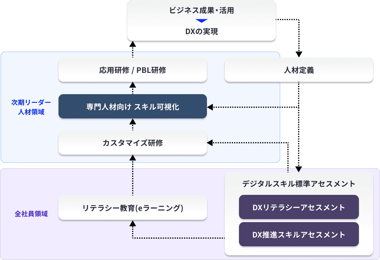 DX 人材育成計画の策定からビジネス運用まで一気通貫してサポート