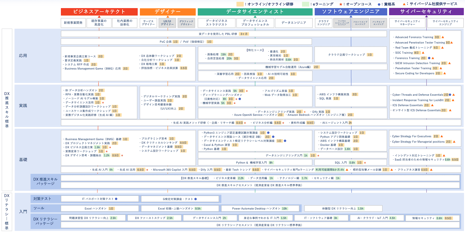 DX 人材育成計画の策定からビジネス運用まで一気通貫してサポート