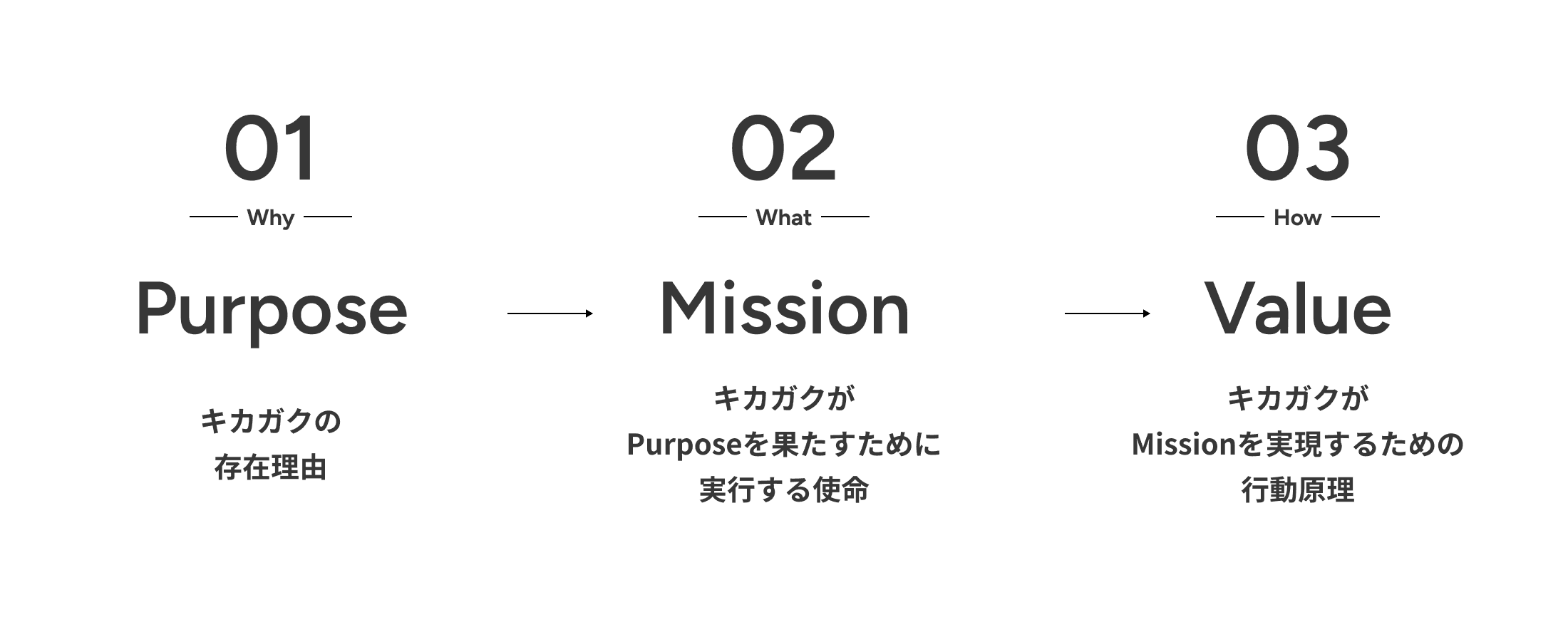 01 Why Purpose キカガクの存在理由 02 Mission キカガクがPurposeを果たすために実行する使命 03 How Value キカガクがMissionを実現するための行動原理